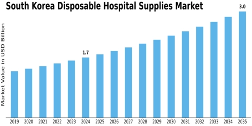 South Korea Disposable Hospital Supplies Market Size
