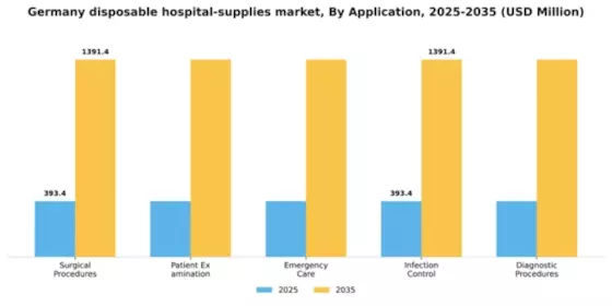 Germany Disposable Hospital Supplies Market Segment Image 0