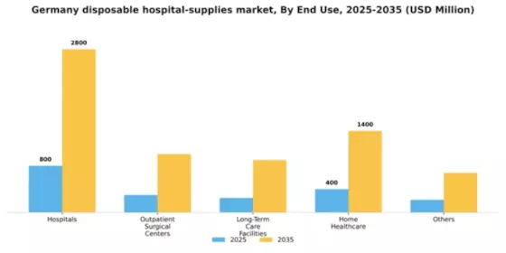 Germany Disposable Hospital Supplies Market Segment Image 2