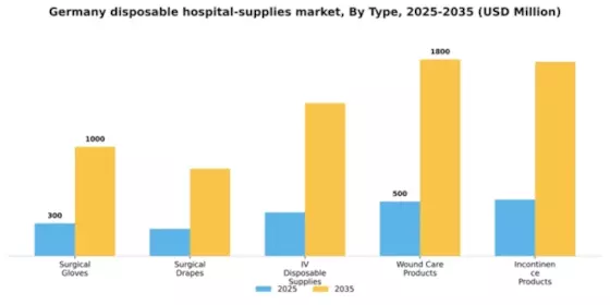 Germany Disposable Hospital Supplies Market Segment Image 3