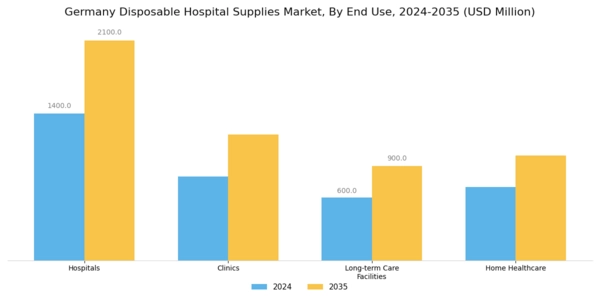 Germany Disposable Hospital Supplies Market Segment Image 2