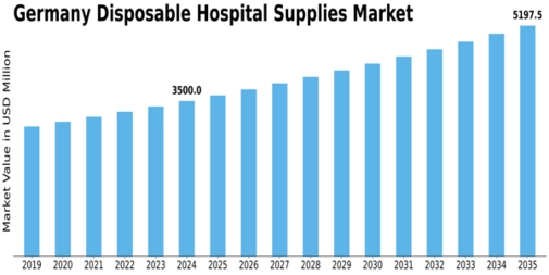 Germany Disposable Hospital Supplies Market Size