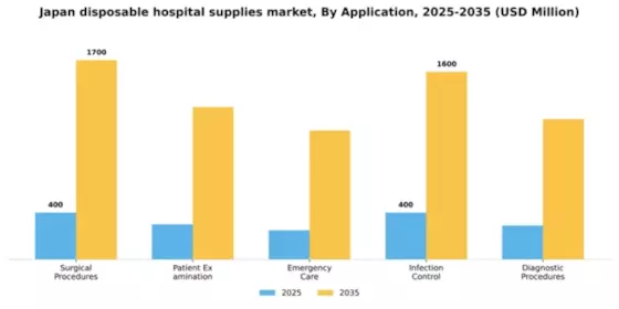 Japan Disposable Hospital Supplies Market Segment Image 0