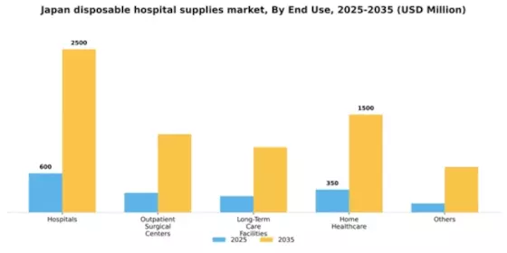 Japan Disposable Hospital Supplies Market Segment Image 2