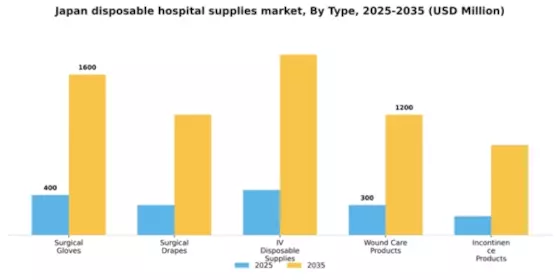 Japan Disposable Hospital Supplies Market Segment Image 3