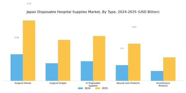 Japan Disposable Hospital Supplies Market Segment Image 0