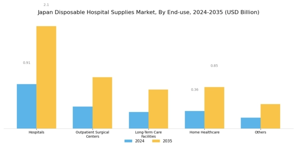 Japan Disposable Hospital Supplies Market Segment Image 2