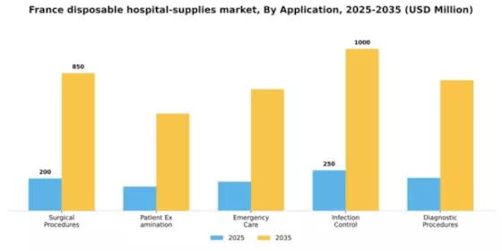 France Disposable Hospital Supplies Market Segment Image 0