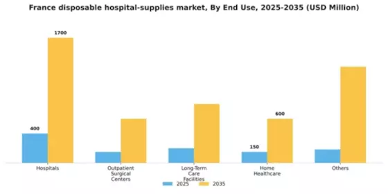 France Disposable Hospital Supplies Market Segment Image 2