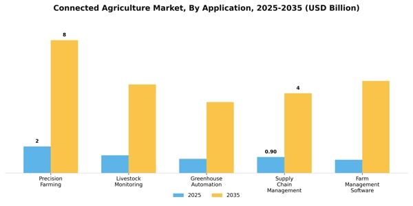Connected Agriculture Market Segment Image 0