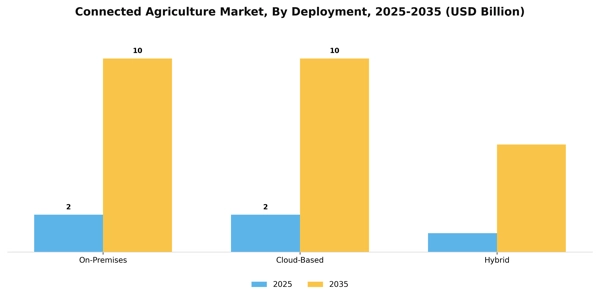 Connected Agriculture Market Segment Image 1