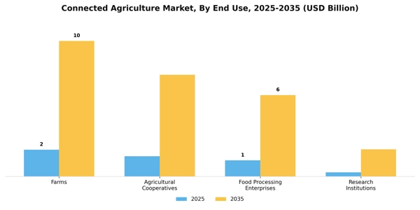 Connected Agriculture Market Segment Image 2