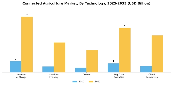 Connected Agriculture Market Segment Image 3