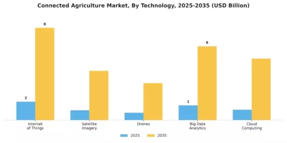 Connected Agriculture Market Segment Image 0