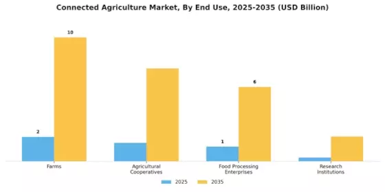 Connected Agriculture Market Segment Image 2