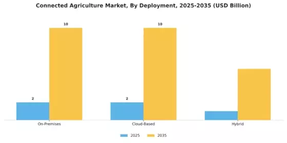 Connected Agriculture Market Segment Image 3