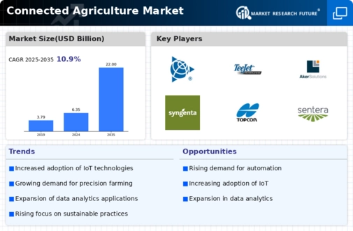 Connected Agriculture Market Infographic