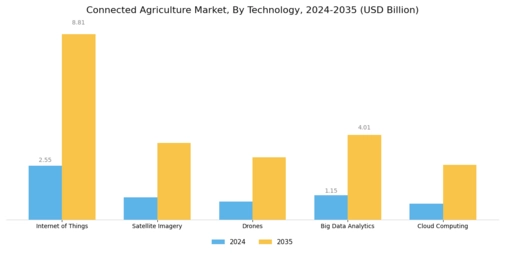 Connected Agriculture Market Segment Image 0