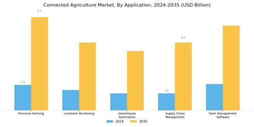 Connected Agriculture Market Segment Image 1