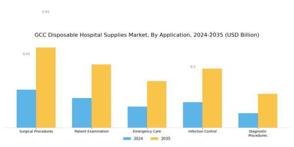 GCC Disposable Hospital Supplies Market Segment Image 1