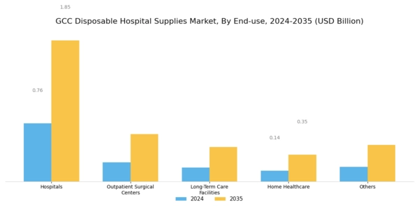 GCC Disposable Hospital Supplies Market Segment Image 2