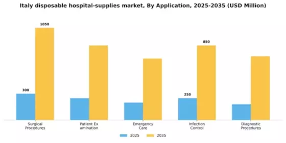 Italy Disposable Hospital Supplies Market Segment Image 0