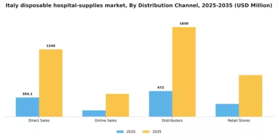 Italy Disposable Hospital Supplies Market Segment Image 1