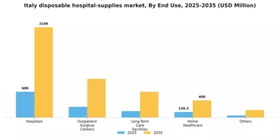 Italy Disposable Hospital Supplies Market Segment Image 2
