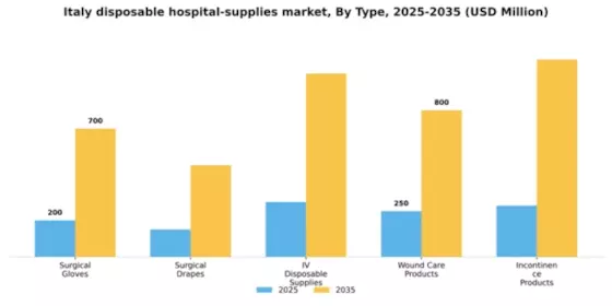 Italy Disposable Hospital Supplies Market Segment Image 3