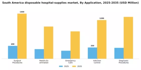 South America Disposable Hospital Supplies Market Segment Image 0