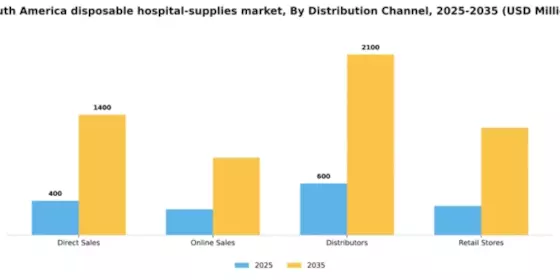 South America Disposable Hospital Supplies Market Segment Image 1