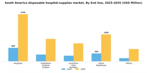 South America Disposable Hospital Supplies Market Segment Image 2