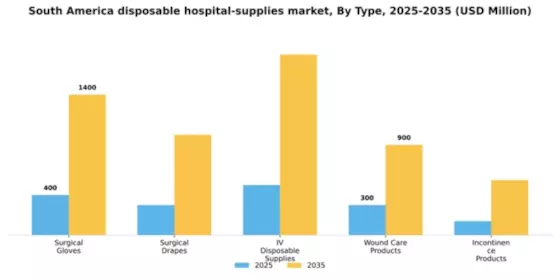 South America Disposable Hospital Supplies Market Segment Image 3