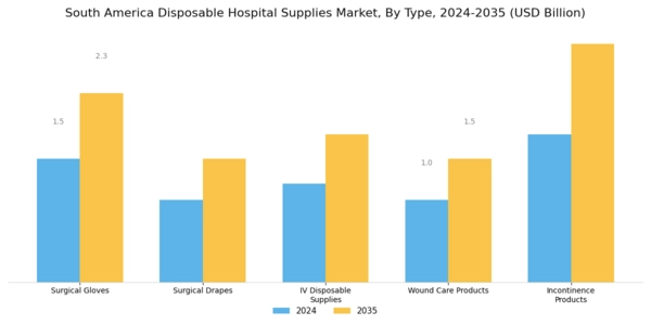 South America Disposable Hospital Supplies Market Segment Image 0