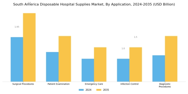 South America Disposable Hospital Supplies Market Segment Image 1