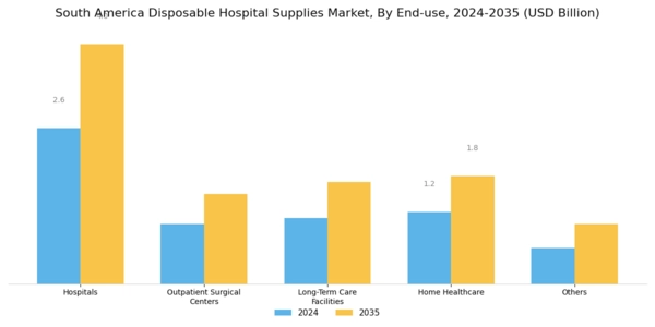 South America Disposable Hospital Supplies Market Segment Image 2