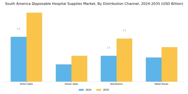 South America Disposable Hospital Supplies Market Segment Image 3
