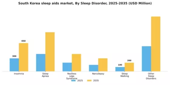 South Korea Sleep Aids Market Segment Image 1