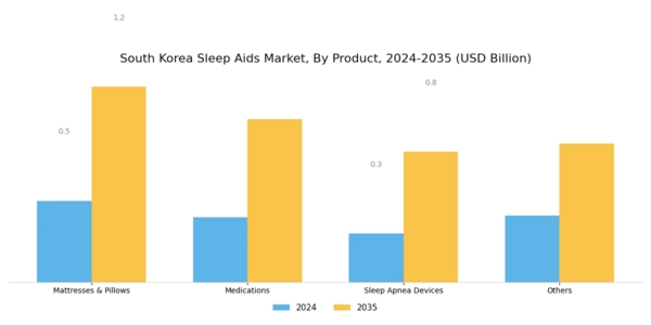 South Korea Sleep Aids Market Segment Image 0