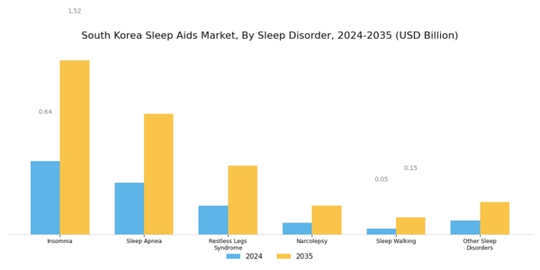South Korea Sleep Aids Market Segment Image 1