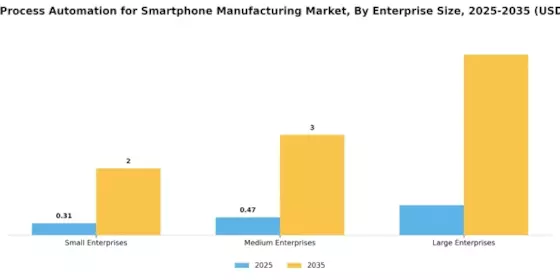 Robotic Process Automation for Smartphone Manufacturing Market Segment Image 2
