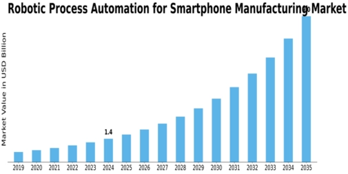 Robotic Process Automation for Smartphone Manufacturing Market Size