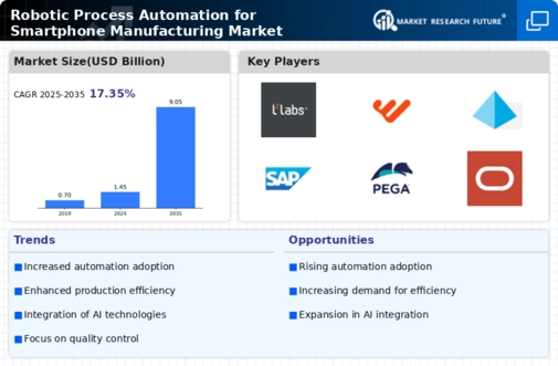 Robotic Process Automation for Smartphone Manufacturing Market Infographic