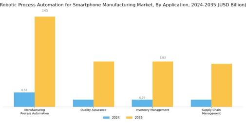 Robotic Process Automation for Smartphone Manufacturing Market Segment Image 0