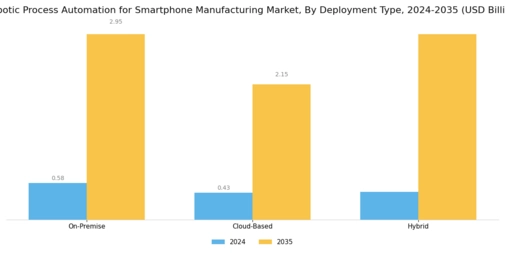 Robotic Process Automation for Smartphone Manufacturing Market Segment Image 1