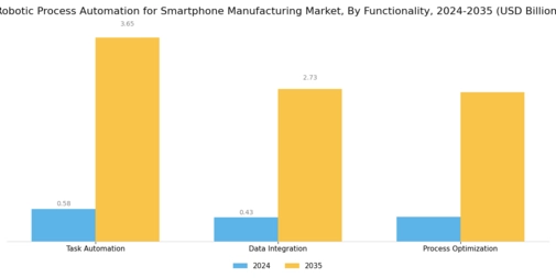 Robotic Process Automation for Smartphone Manufacturing Market Segment Image 2