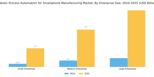 Robotic Process Automation for Smartphone Manufacturing Market Segment Image 3