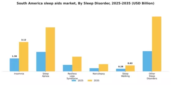 South America Sleep Aids Market Segment Image 1