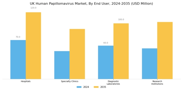 UK Human Papilloma Virus Market Segment Image 2