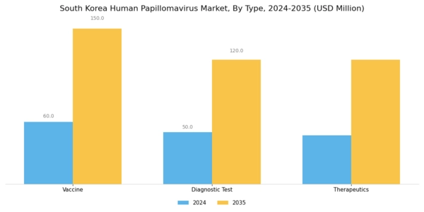 South Korea Human Papilloma Virus Market Segment Image 0